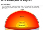 How earthquakes happen | Recurso educativo 44422