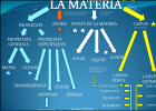 Propietats de la matèria | Recurso educativo 737127